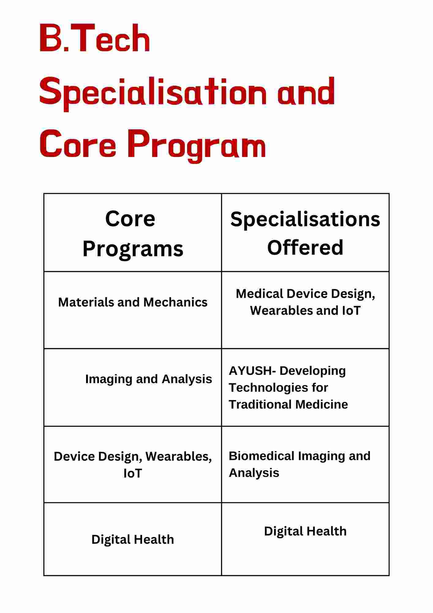 Specialisation Offered and Core Programs